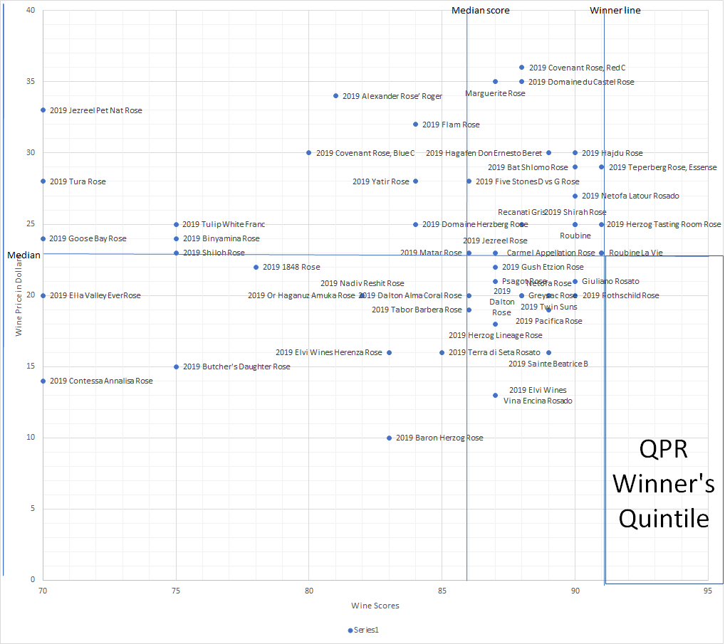 Final take on 2020’s crop of Kosher roses – 2 QPR Winners, but overall not great