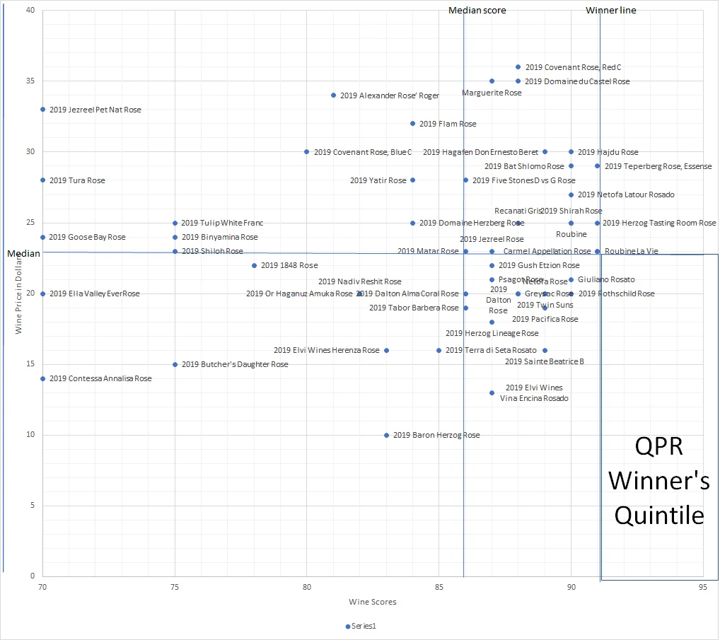 Final take on 2020’s crop of Kosher roses – 2 QPR Winners, but overall not great