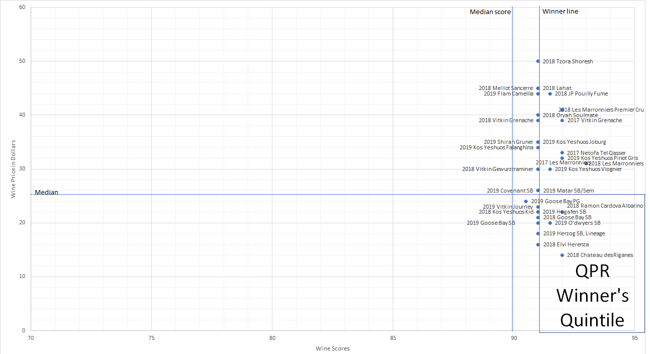 The latest crop of simple Kosher white wines with many QPR options!